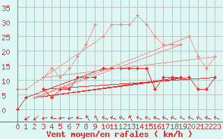 Courbe de la force du vent pour Kuhmo Kalliojoki