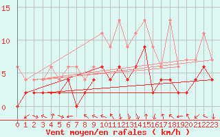 Courbe de la force du vent pour Andeer