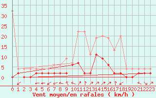 Courbe de la force du vent pour Vicosoprano