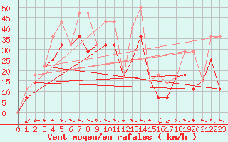 Courbe de la force du vent pour Kuujjuarapik