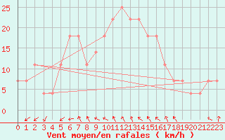 Courbe de la force du vent pour Kostelni Myslova