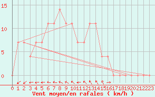 Courbe de la force du vent pour Kalwang