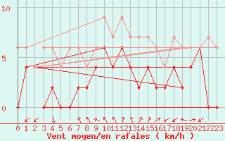 Courbe de la force du vent pour Neuchatel (Sw)