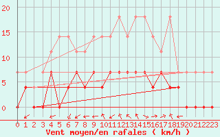 Courbe de la force du vent pour Offenbach Wetterpar