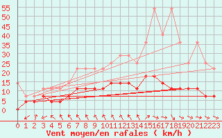 Courbe de la force du vent pour Magdeburg