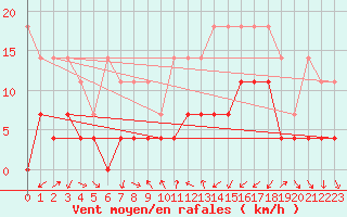 Courbe de la force du vent pour Schauenburg-Elgershausen