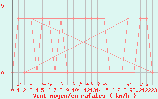 Courbe de la force du vent pour Saint Wolfgang