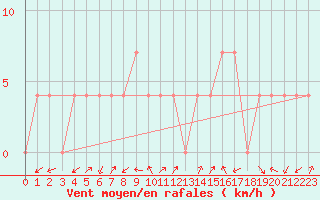 Courbe de la force du vent pour Groebming