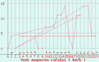 Courbe de la force du vent pour Saint Veit Im Pongau