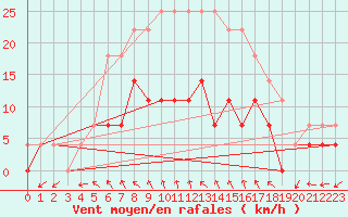 Courbe de la force du vent pour Mikkeli