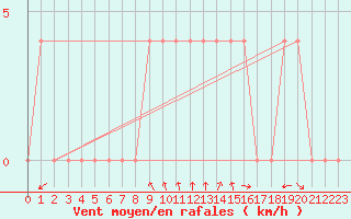 Courbe de la force du vent pour Bad Mitterndorf