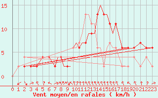 Courbe de la force du vent pour Leeming