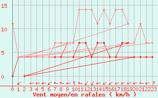 Courbe de la force du vent pour Luedenscheid