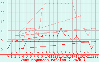 Courbe de la force du vent pour Nattavaara