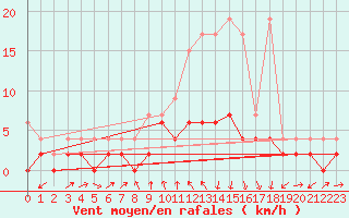 Courbe de la force du vent pour Les Eplatures - La Chaux-de-Fonds (Sw)