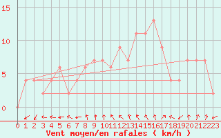 Courbe de la force du vent pour Soria (Esp)