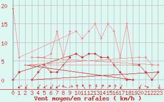 Courbe de la force du vent pour Neuchatel (Sw)