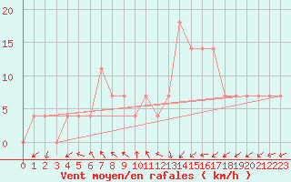 Courbe de la force du vent pour Kauhava