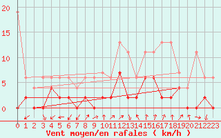 Courbe de la force du vent pour Andeer