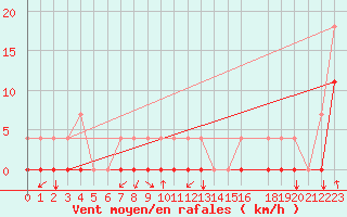 Courbe de la force du vent pour Pasvik