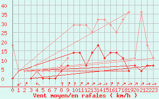 Courbe de la force du vent pour Dourbes (Be)