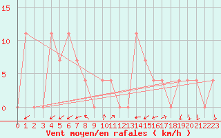 Courbe de la force du vent pour Waidhofen an der Ybbs