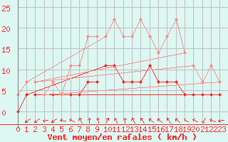 Courbe de la force du vent pour Krangede