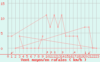 Courbe de la force du vent pour Sliac