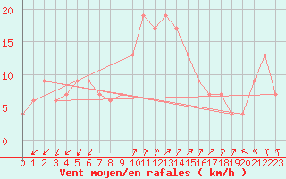 Courbe de la force du vent pour Vigna Di Valle