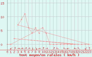 Courbe de la force du vent pour Chachoengsao