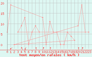 Courbe de la force du vent pour Pian Rosa (It)