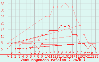 Courbe de la force du vent pour Santa Susana