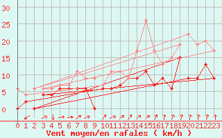 Courbe de la force du vent pour Castlederg