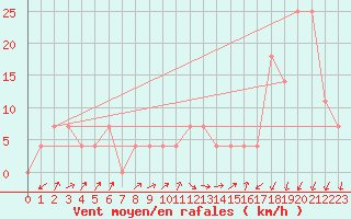 Courbe de la force du vent pour Temelin