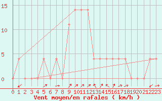 Courbe de la force du vent pour Jenbach