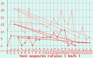 Courbe de la force du vent pour Vicosoprano