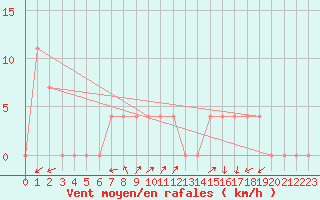 Courbe de la force du vent pour Waidhofen an der Ybbs