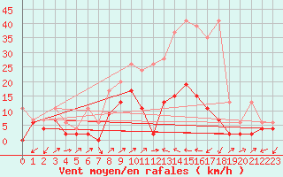 Courbe de la force du vent pour Ulrichen