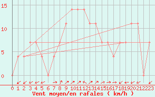 Courbe de la force du vent pour Arriach