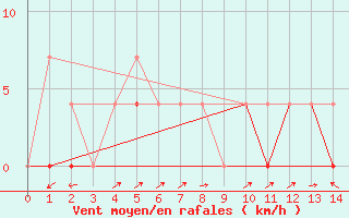 Courbe de la force du vent pour Saturna Capmon