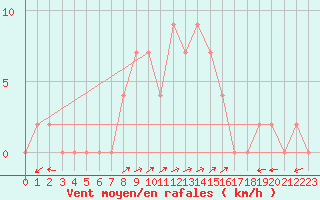 Courbe de la force du vent pour Bousson (It)