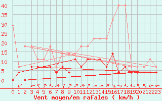 Courbe de la force du vent pour Bamberg
