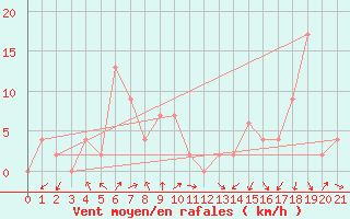 Courbe de la force du vent pour Chanthaburi