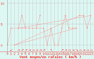 Courbe de la force du vent pour Pitztaler Gletscher