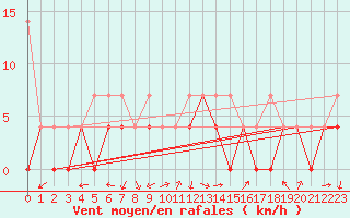 Courbe de la force du vent pour Goettingen