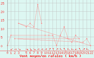 Courbe de la force du vent pour Pakchong