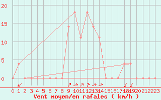 Courbe de la force du vent pour Vranje