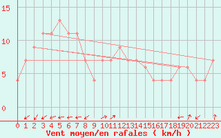 Courbe de la force du vent pour Monte Scuro