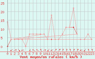 Courbe de la force du vent pour Jeloy Island