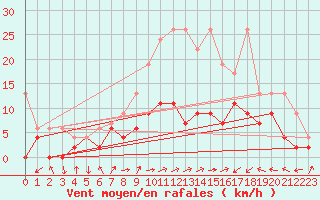 Courbe de la force du vent pour Koppigen